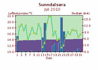 Døgntemperaturen er middeltemperaturen for temperaturdøgnet (kl. 19-19).