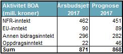 I tabell 3 vises prognosen fordelt på finansieringskilde.