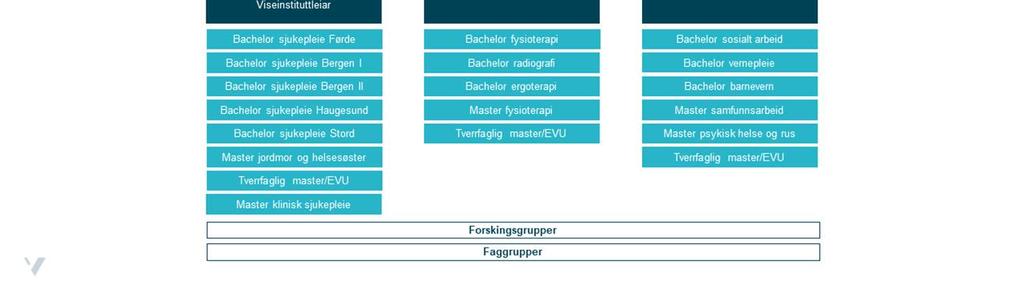 delegert ansvar for fag, personal og økonomi. https://www.hvl.no/om/organisering/fhs/ Foto:hvl.