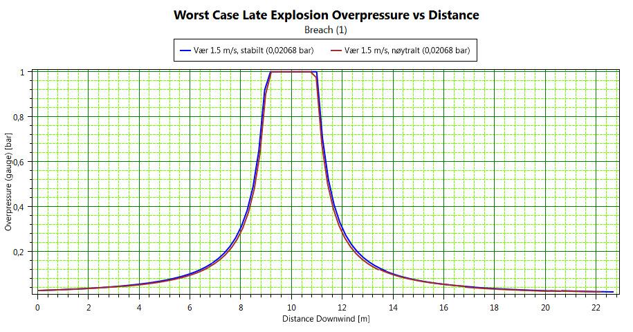 Et dødelig overtrykk over 0,7barg kan oppnås inntil 11,2m fra utslippspunktet, mens et overtrykk på 0,35barg kan oppnås inntil 12m fra utslippspunkt.