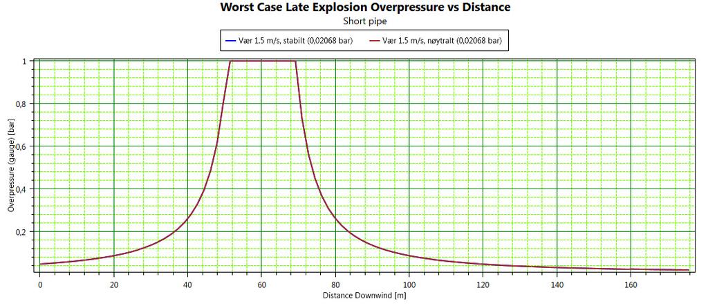 Et dødelig overtrykk over 0,7barg kan oppnås inntil 70,5m fra utslippspunktet, mens et overtrykk på 0,35barg kan oppnås inntil 76,5m fra utslippspunkt.