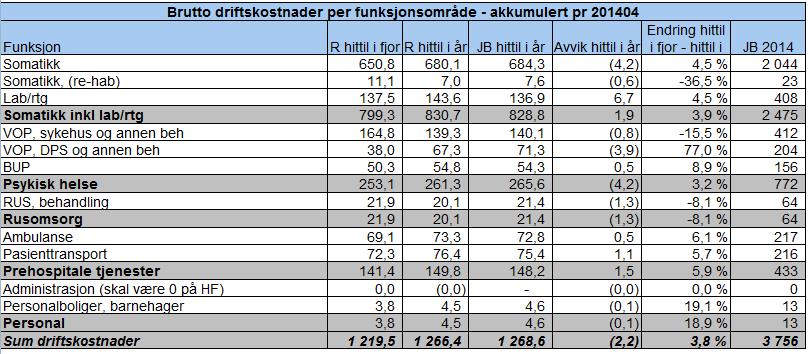 Funksjonsregnskap Endringene mellom VOP sykehus (-15,5 %) og VOP DPS (+77 %) skyldes i hovedsak en korrigering av funksjonsfordelingen ved en del kostnadssteder i psykiatrien, dette for å gi et mer