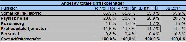 Endringene i somatikk REHAB (-36,5 %) skyldes primært nedleggelsen av Lødingen REHAB i 213. Økningen i kostnader for personalboliger/barnehager er marginal mål i kroner.