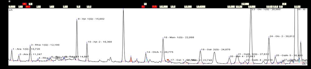 Figur 4.4: Gasskromatogram av vannekstraktet WExPul (25g/L, 1t, 100 C), fra pulverisert I. obliquus.