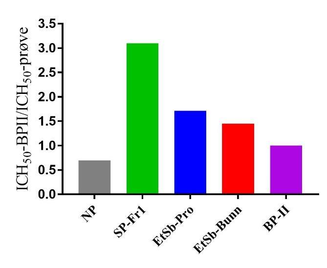 Figur 4.13: Sammenligning av ICH 50-verdier i utvalgte fraksjoner i forhold til ICH 50-verdi av positiv kontroll med BP-II ved 29.1 µg/ml. 4.4.3 Antibakteriell og antifungal aktivitet Alle vannekstraktene ble testet for antibakteriell og antifungal aktivitet ved agardiffusjonsmetoden (metode 3.