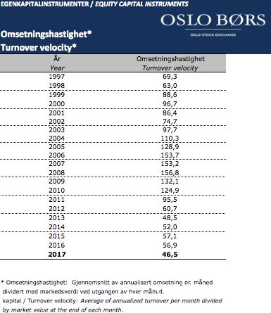 6.3 Omsetningshastighet Oslo Børs 1997-2017 Kilde: Oslo Børs