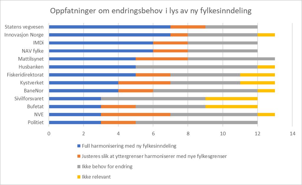 2.3 Tilpasning til ny fylkesinndeling?