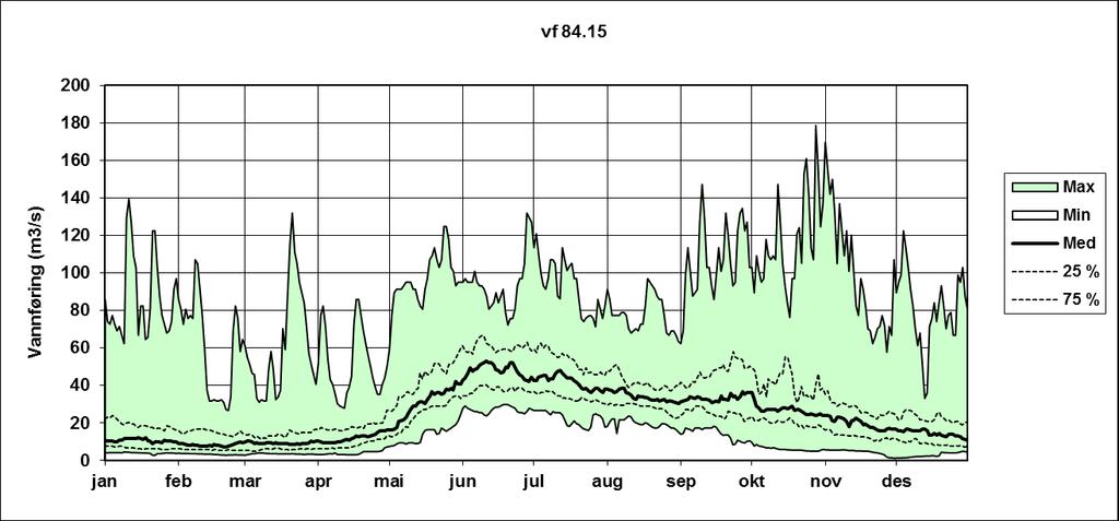 2 HISTORISKE LAVVANNFØRINGER En analyse av observerte vannføringer ut av Jølstravatnet for perioden 1952-2011