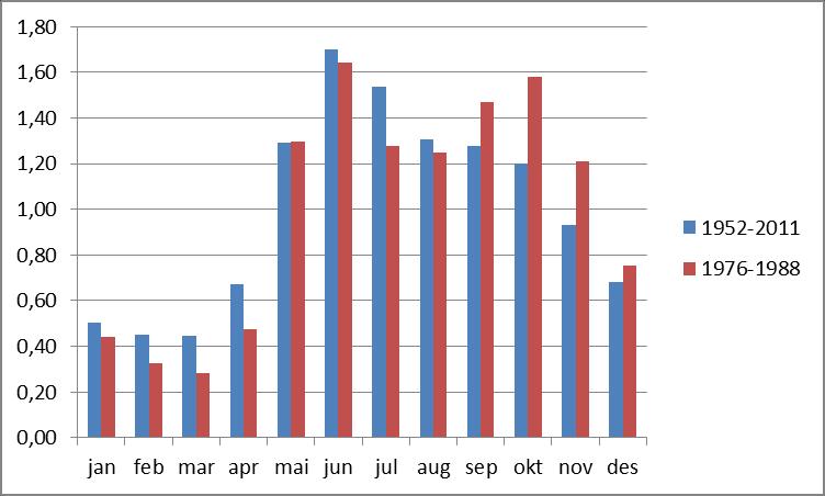 Normaliserte månedsmiddelvannføringer for lang og kort serie Jølstervatn. Figur 35. 6.