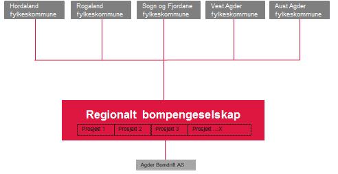 Kontrollkriteriet er her oppfylt ved at dei tre eigarselskapa, som igjen er majoritetseigde av dei to fylkeskommunane, utøver kontroll i fellesskap.