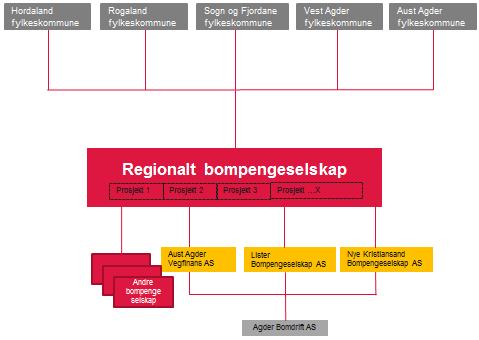 Vest Agder fylkeskommune og Aust Agder fylkeskommune legg vekt på å oppretthalda eit velfungerande driftsmiljø i Agder Bomdrift, ved etablering av eit regionalt bompengeselskap.