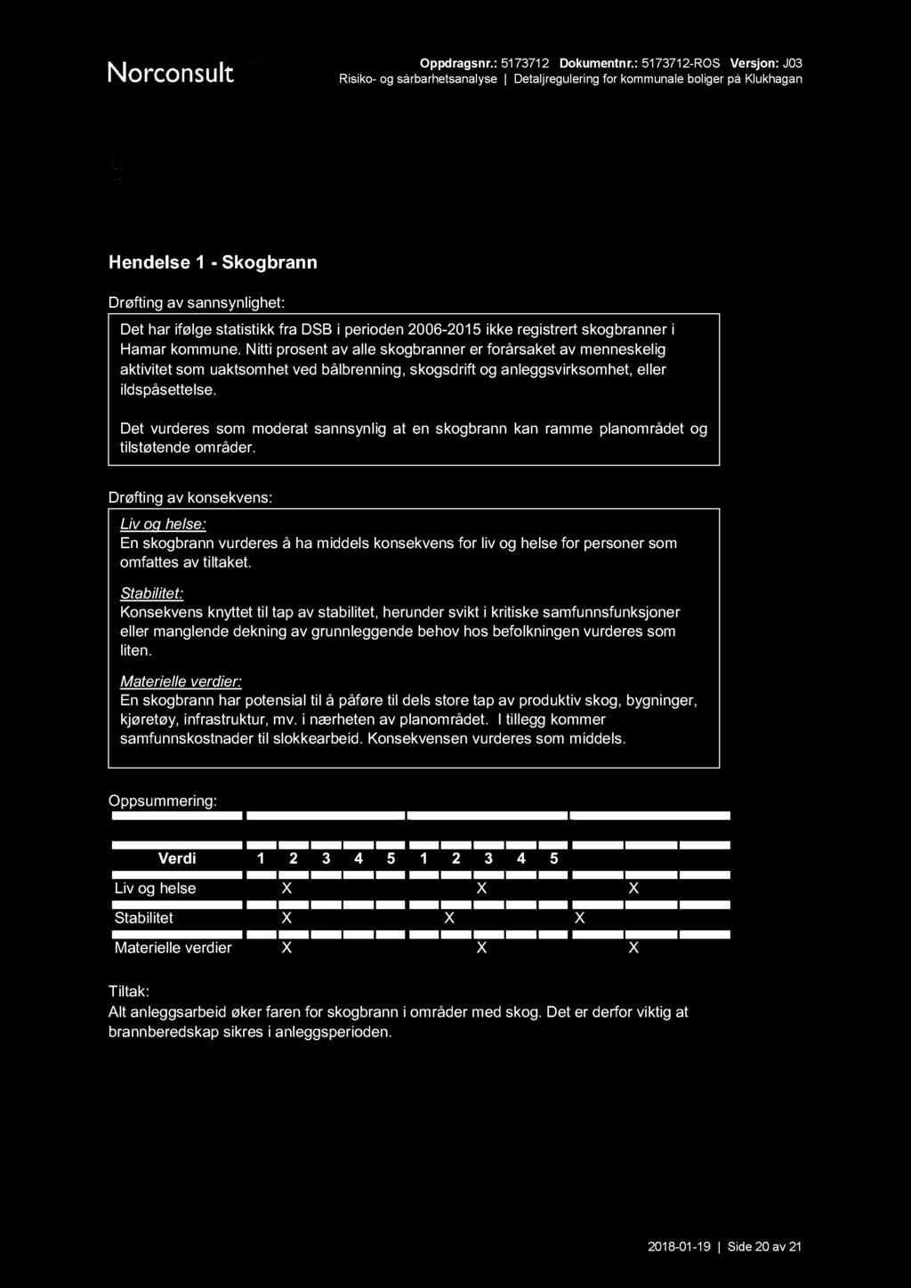 Vedlegg 1 Risikoanalyse Hendelse 1 - Skogbrann Drøfting av sannsynlighet: Det har ifølge statistikk fra DSB i perioden 2006-2015 ikke registrert skogbranner i Hamar kommune.