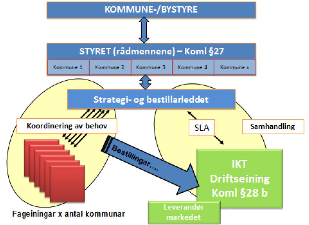 For driftsdelen av samarbeidet er det utarbeida framlegg til vertskommuneavtale. For strategi- og bestillarleddet er vedtektene revidert.