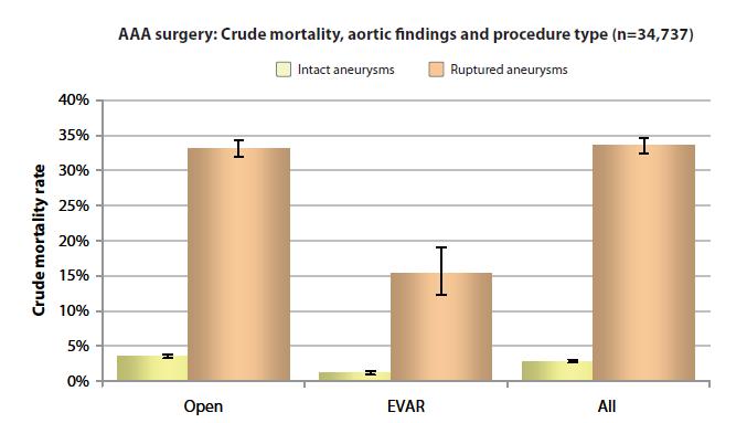 MORTALITET ETTER OP FOR AAA Kilde: