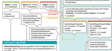 «Majoriteten av kvinner med HbA1c 5,9-6,4 % (41-46 mmol/mol) tidlig i svangerskapet trenger medikamentell behandling for å oppnå behandlingsmål for glukose.