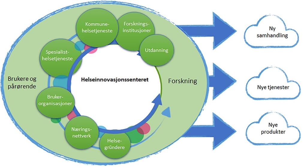 Samhandling, samskaping og forskningsdrevet innovasjon i praksis Samhandling er et nøkkelord for senteret.