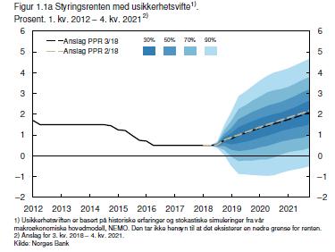 NORGES BANK VARSLER 5 RENTEØKNINGER INNEN 2021 20.