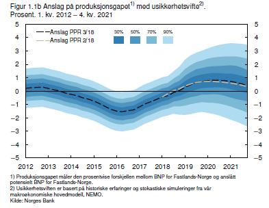 NORGES BANK VARSLER 5 RENTEØKNINGER Norges Bank hevet som ventet renten på dagens rentemøte til 0,75%, og varsler at renten skal heves igjen i første kvartal neste år, og da trolig på marsmøtet.