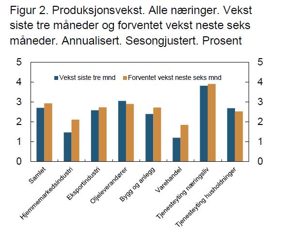 Norge: anslag sparerate Norge: anslag gjeldsbelastning husholdninger Regionalt nettverk som ble lagt frem like i forkant av rentemøtet viste en forventning om videre positiv utvikling for