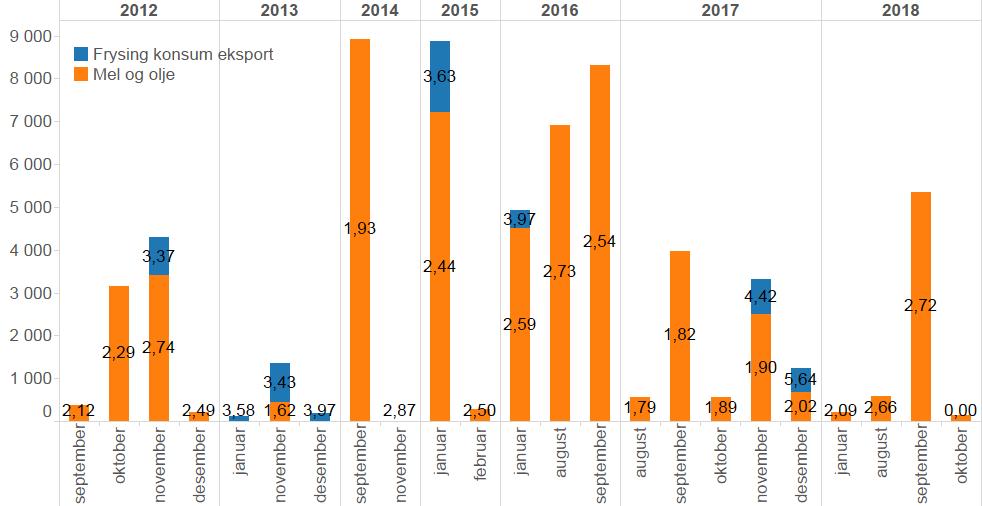 På grunn av den tradisjonelle fredningsperioden for brisling starter ikke fisket i EU-sonen før 1. august 2018, og avsluttes 31. mars 2019. Rulleringslisten som ble innført i 2016 er videreført.