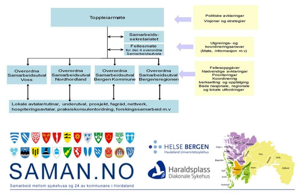 Samhandlingsstrukturen i Helse Bergen: Det er oppretta samhandlingsavtalar på ei rekkje område med kommunane.