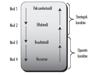 Løsningsforslag oppgavesett 15 a) Vi kan skille mellom virksomhetsmål, effektmål, resultatmål og ressurser.