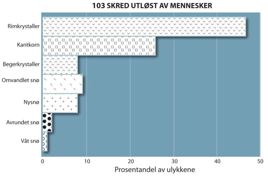 Farlig lagdeling: 1. Dybden til svakt lag er 20 cm til 1 m 2.