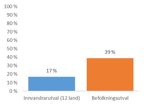 14 Organisasjonsengasjement blant innvandrarar Figur 1: Vekta prosentdel frivillige i innvandrarutvalet og i befolkningsutvalet.
