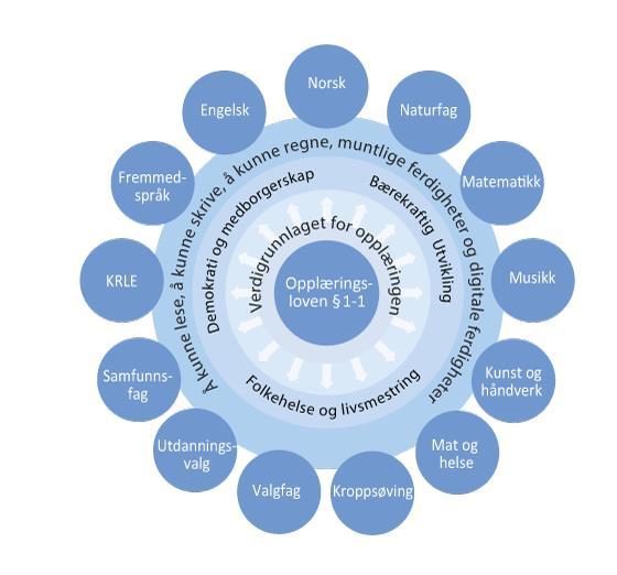 Tverrfaglige temaer Demokrati og medborgerskap, bærekraftig utvikling og