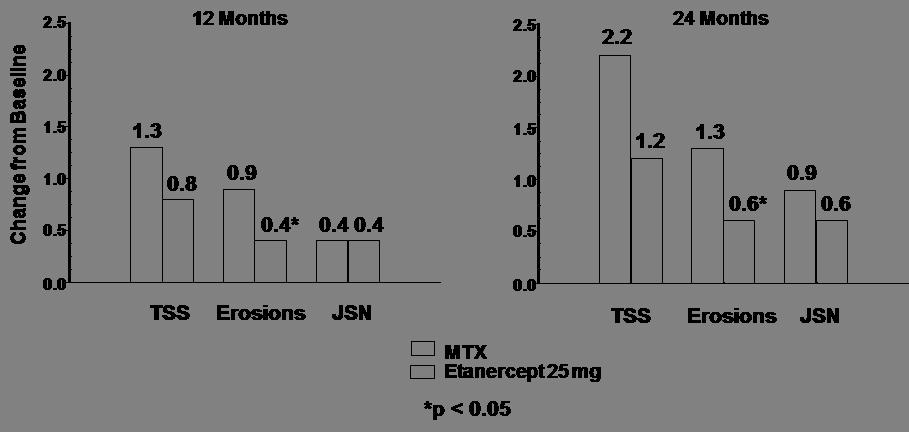 Score (TSS) og dets bestanddeler, antall erosjoner (erosjonsscore) og minskning av leddspalten Joint Space Narrowing score (JSN).