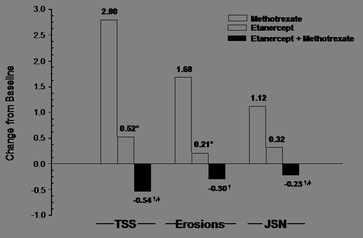 Kliniske effektresultater etter 12 måneder: Sammenligning av etanercept vs. metotreksat vs.