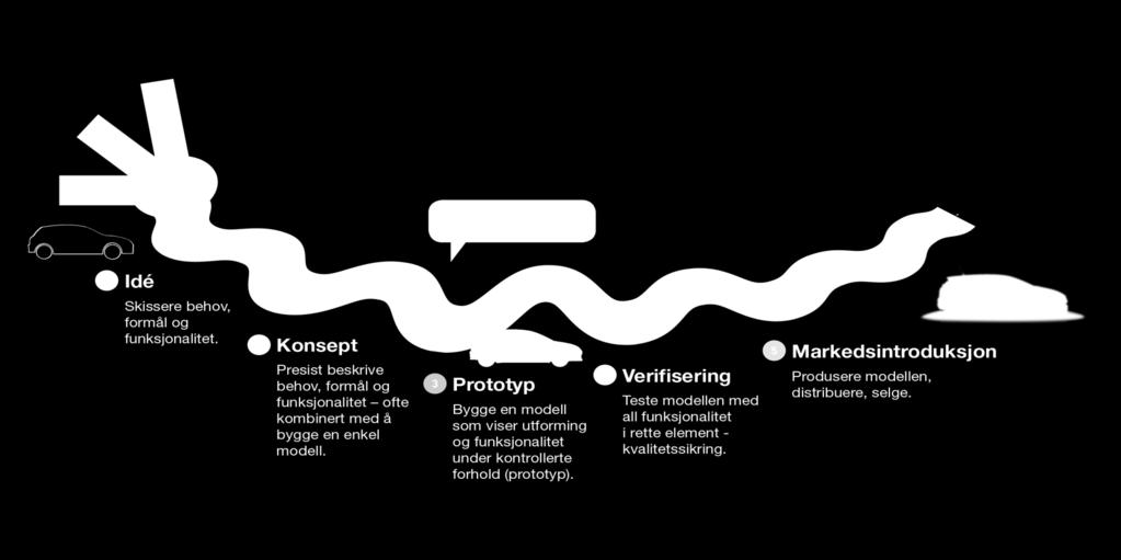 Raskere, rimeligere og bedre vei til markedet Formål: Bringe et konsept eller en prototyp frem mot markedsintroduksjon.