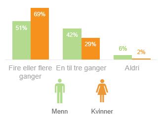 Reformundersøkelsen 2017: Hvor ofte går du til legen?