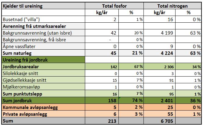 3 KARTLEGGING AV UREINING FRÅ ULIKE KJELDER TILFØRSELSBEREKNING Det er gjennomført detaljerte tilførselsberekningar for dei ulike kjeldene i nedbørfeltet til vassførekomsten.