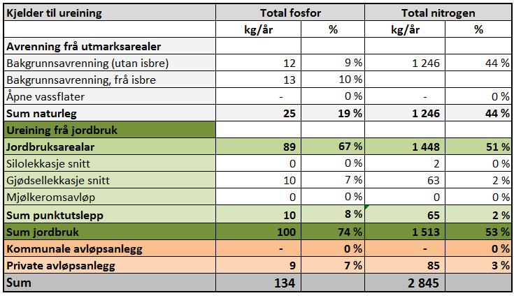 3 KARTLEGGING AV UREINING FRÅ ULIKE KJELDER TILFØRSELSBEREKNING Det er gjennomført detaljerte tilførselsberekningar for dei ulike