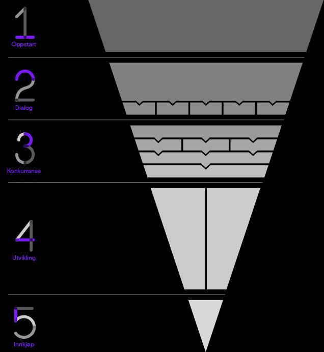 Behovskartlegging, brukerinvolvering, planlegging og organisering Dialog med virksomheter og eksperter Konsortium Konsortium Konsortium Konsortium Konsortium Konkurranseutlysning Tilbud Tilbud Tilbud