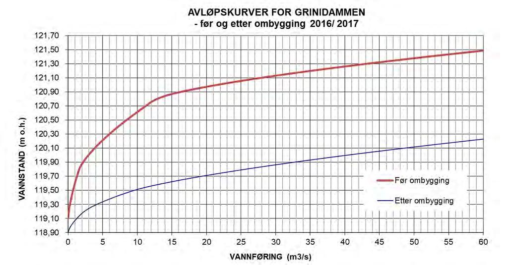 Oppdragsgiver: Bærum kommune Oppdragsnr.: 5009618 Dokumentnr.: 5 Versjon: J01 Figur 1: Avløpskurver for Grinidammen før og etter ombygging.