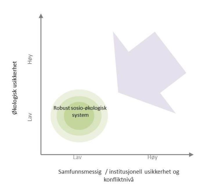 Veien mot et robust system Fokusere på