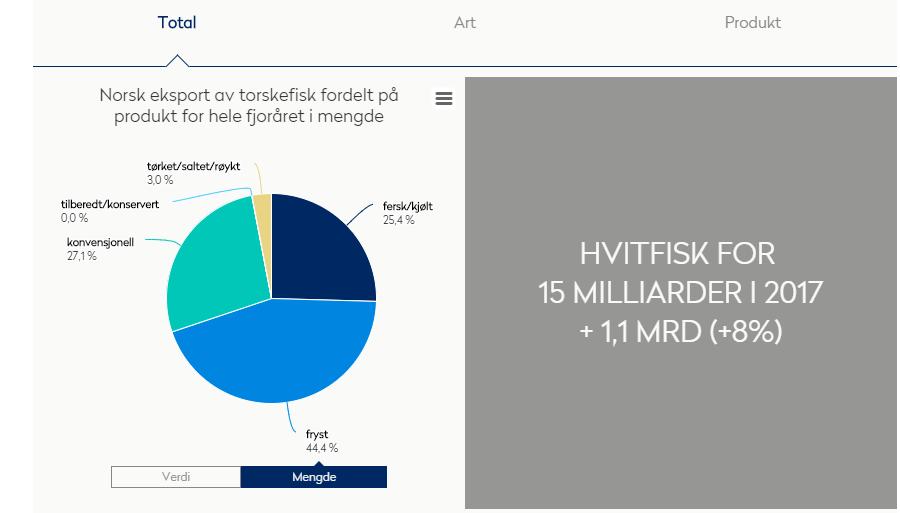 Norsk eksport av torskefisk i 2017