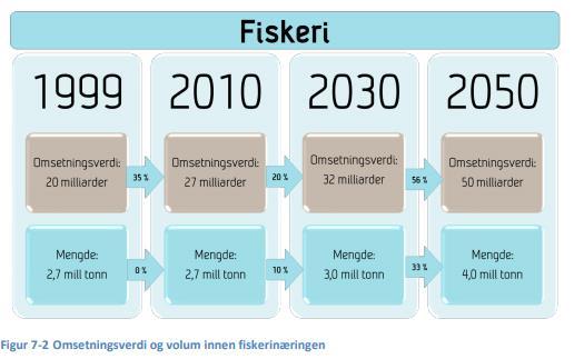 Næringens potensiale For fiskeri alene vil omsetningsverdien kunne øke fra 24,4 milliarder i 2017