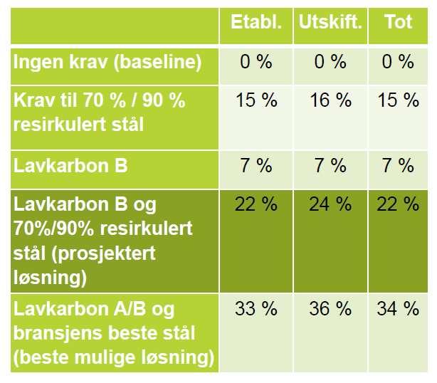 Reduksjon av klima- og miljøutslipp i