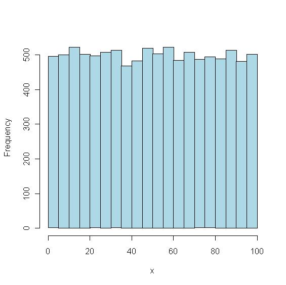 Et histogram viser fordeling av tilfeldige tall 0-100: hist(x/d*100, xlab = "x", main = "",col="lightblue") Det ser ut til at tallene