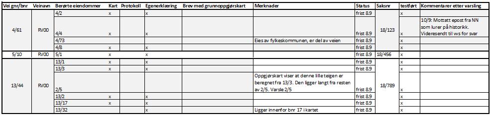 Lag en liste, arbeidsbok eller lignende for å holde oversikt Arbeidet er tidkrevende og man må kanskje