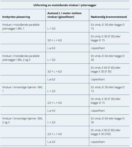 VTEK 11-8 tabell 3 Brannmotstand for vinduer Bakgrunn Vanlig fravik i mange byggesaker