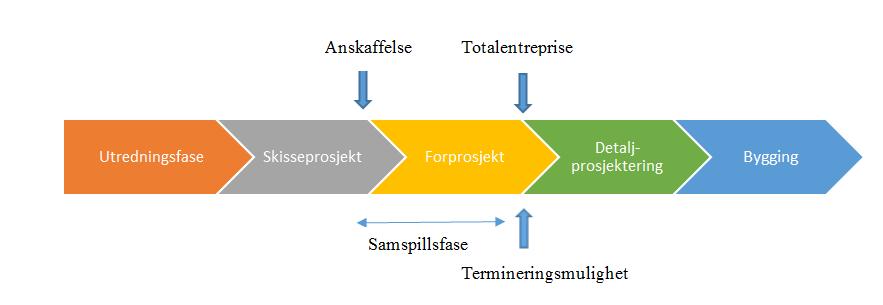 Hva kjennetegner samspillsprosjekter i