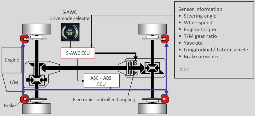 6-trinns manuelt gir S-AWC (Super-All Wheel Control) En elektronisk kontrollert clutch (samme som for ASX og Outlander) foran bakakselen kobler raskt og