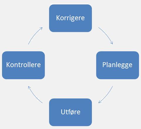 Forskrift om ledelse og kvalitetsforbedring i helse og omsorgstjenesten «Den som har det overordnede ansvaret for virksomheten skal sørge for at det etableres og gjennomføres systematisk styring av