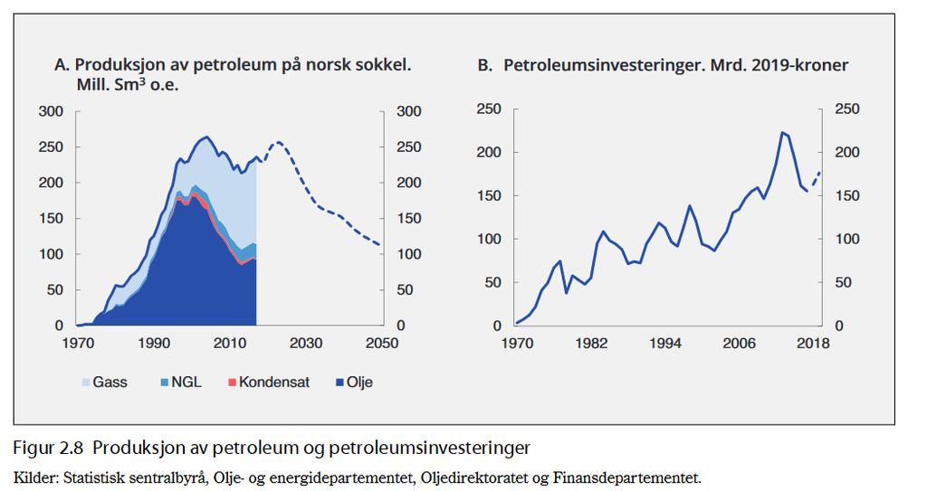 70 % av verdens klimagassutslipp kommer fra kull, olje og gass.