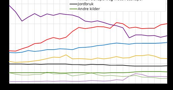 Industrien kutter, petroleumsaktiviteten og veitransporten øker (i millioner tonn CO2 ekvivalenter pr år Petroleum Industri