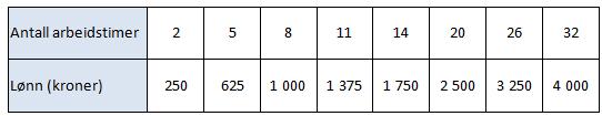 Modul 4: Koordinatsystemet Et koordinatsystem består av to rette linjer, også kalt akser, som står vinkelrett på hverandre i et plan.